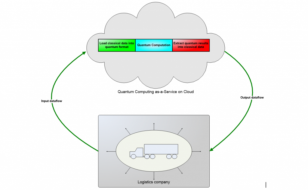 Hình 3.1: Mô hình dịch vụ tính toán lượng tử trên đám mây.