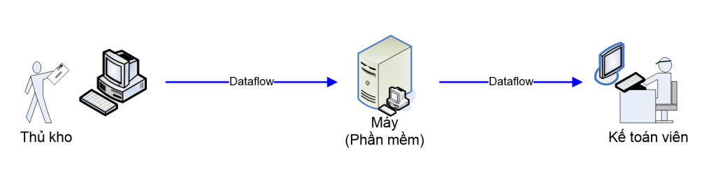 Hình 3.3: Tình huống dataflow từ người đến máy và dataflow từ máy đến người.