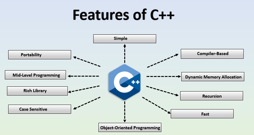 tính năng ngôn ngữ lập trình c