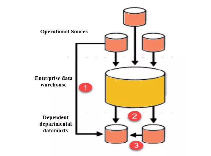 Data Mart độc lập được xem là lựa chọn lý tưởng cho các nhóm nhỏ trong một tổ chức