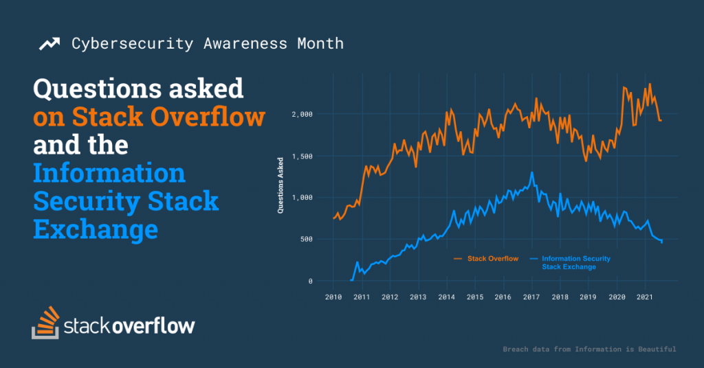 Câu hỏi liên quan đến an ninh mạng tăng đột biến trên Stack Overflow.