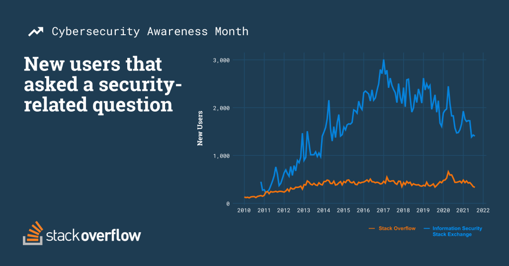 Stack Overflow thống kê lượng người dùng mới đặt câu hỏi về bảo mật