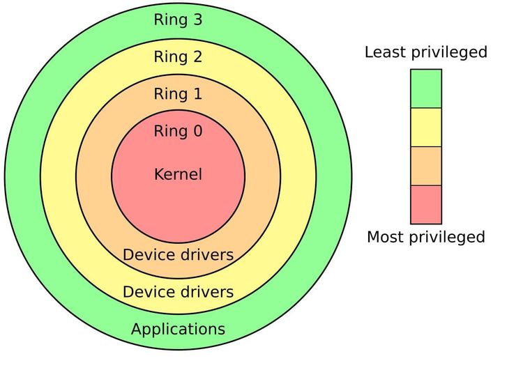 Sự Khác Biệt Giữa Kernel Mode Và User Mode Trong Windows