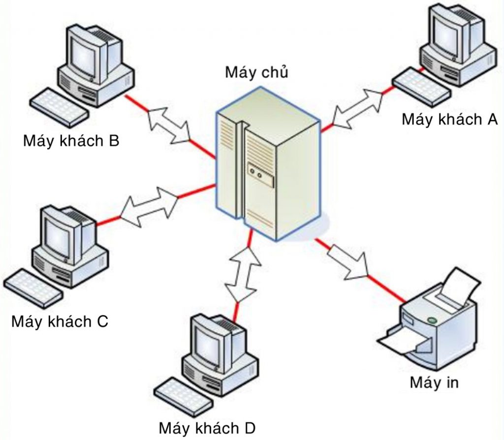 Mô hình mạng máy tính khách - chủ