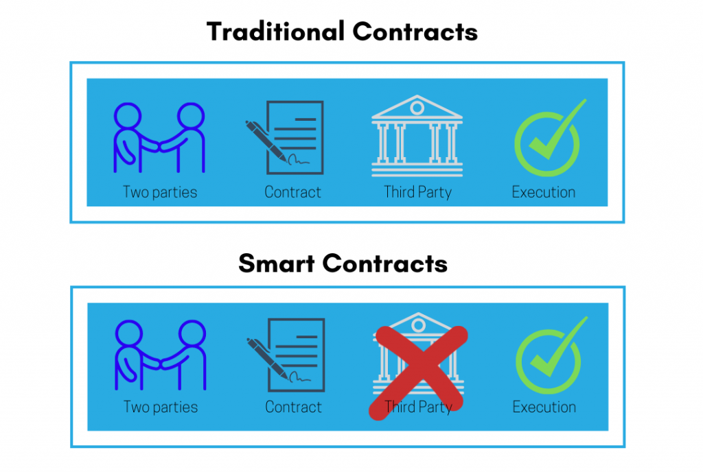 Ưu điểm và hạn chế của Smart Contract