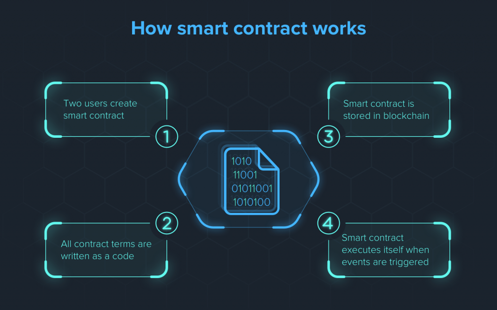 Smart Contract hoạt động như thế nào?