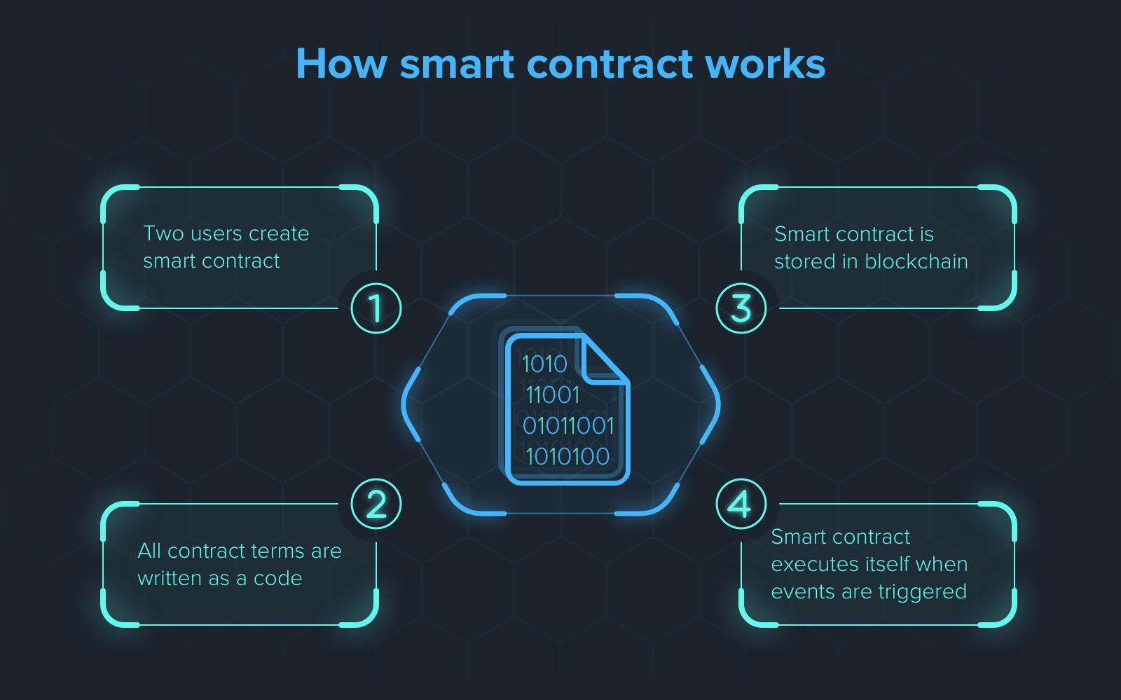 Tìm hiểu về Smart Contract trong Blockchain | Học trực tuyến CNTT, học ...