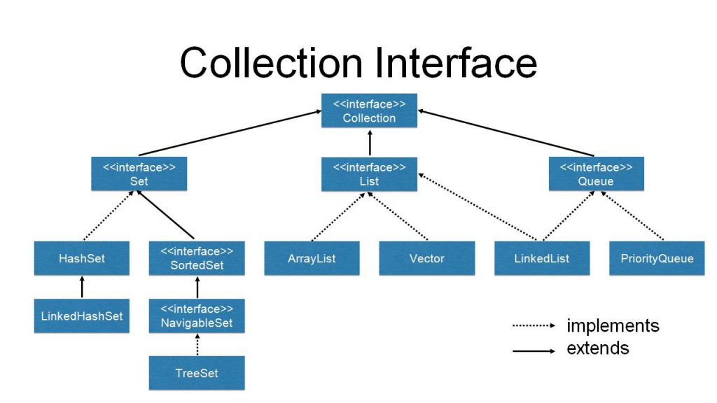 Sơ đồ interface chính của Collection