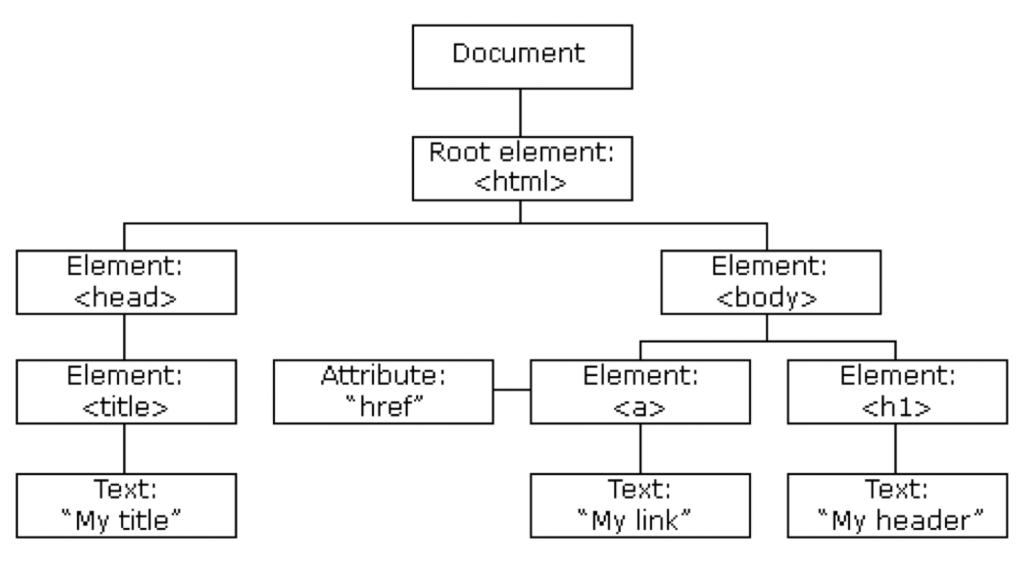 Ví dụ minh họa về cây DOM