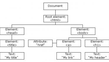 Ví dụ minh họa về cây DOM