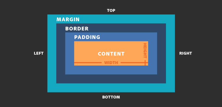 Content là thành phần trong cùng của cấu trúc Box model