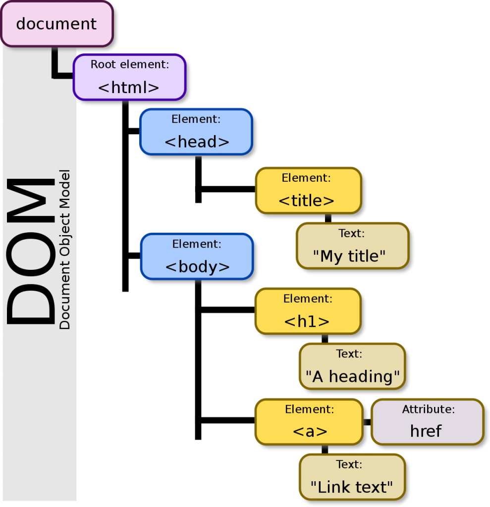 Thao tác DOM trong Javascript