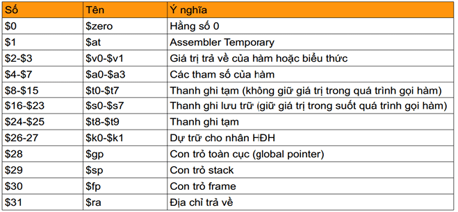 Các thanh ghi trong MIPS