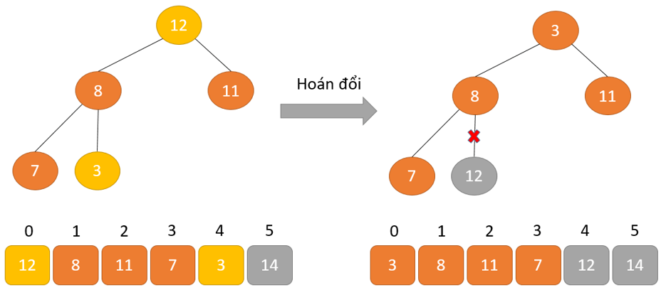 Hoán đổi để loại bỏ phần tử gốc 12.