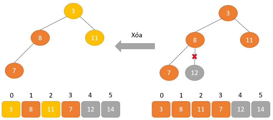 Xóa bỏ phần tử gốc 12.