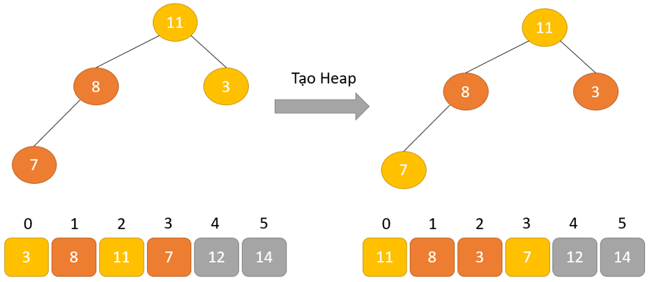 Tiếp tục tạo cấu trúc dữ liệu Heap.