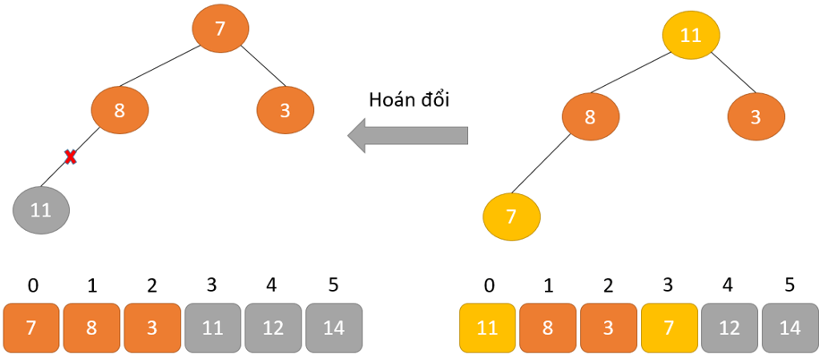 Lại hoán đổi để loại bỏ nút gốc 11.