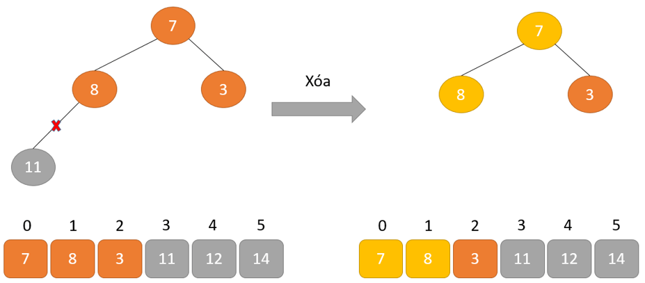 Xóa bỏ nút gốc 11.