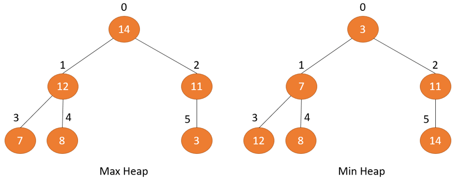 Cấu trúc dữ liệu Max Heap và Min Heap