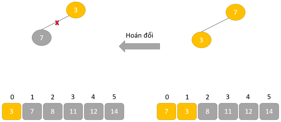 Hoán đổi để loại bỏ nút gốc 7.