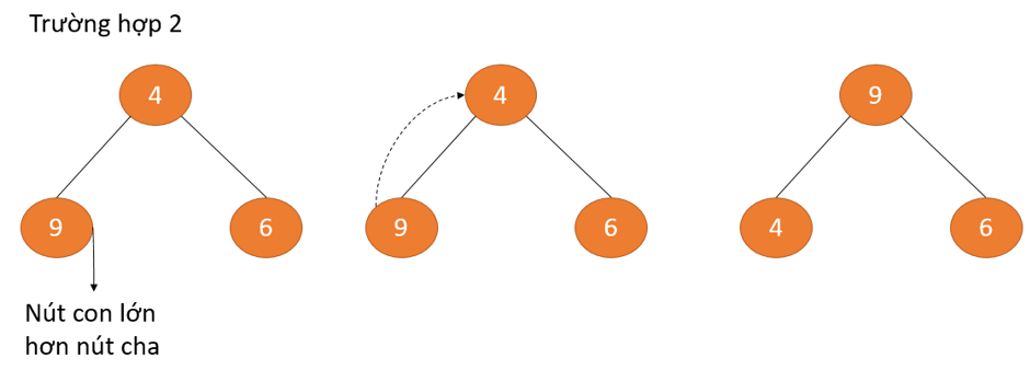 Trường hợp nút con lớn hơn nút cha