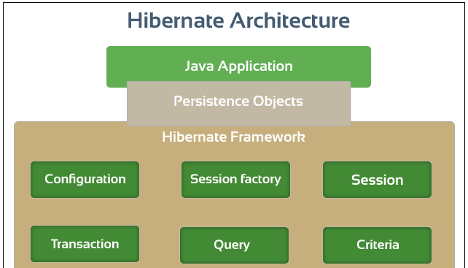 Kiến trúc Hibernate