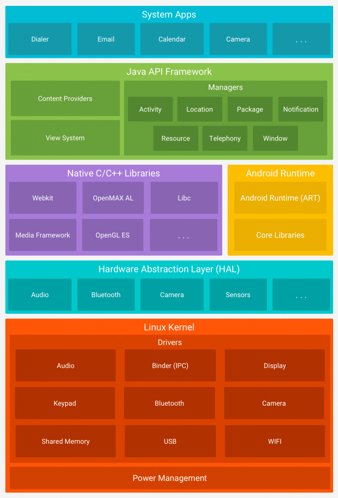 Kiến trúc các tầng của hệ điều hành Android