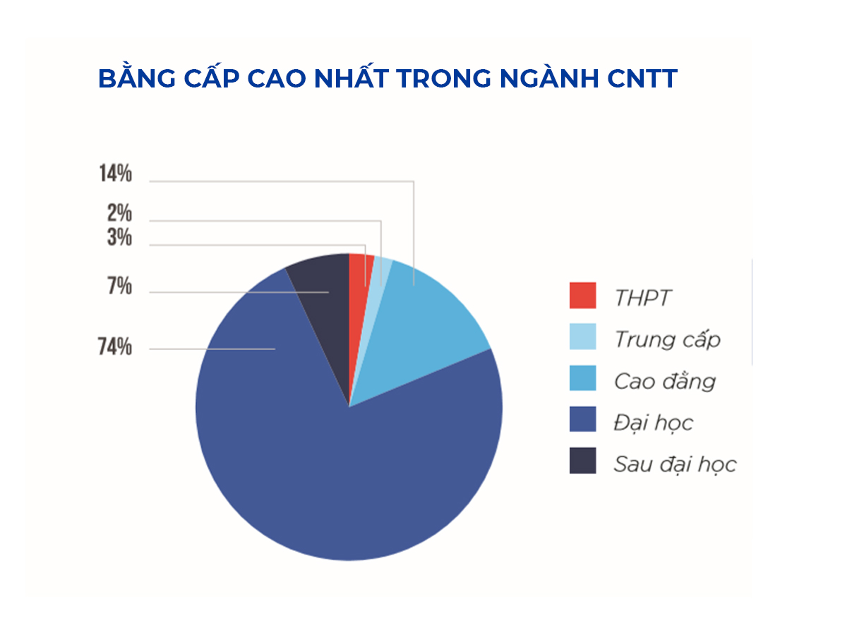 bằng cấp trong ngành CNTT