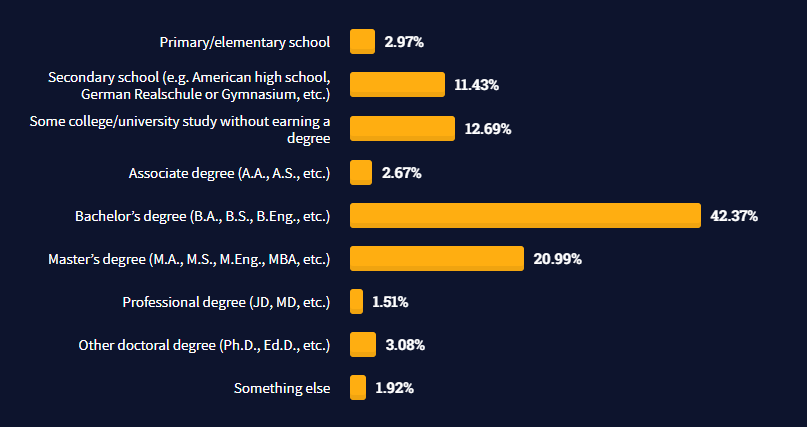 Khảo sát của Stack Overflow