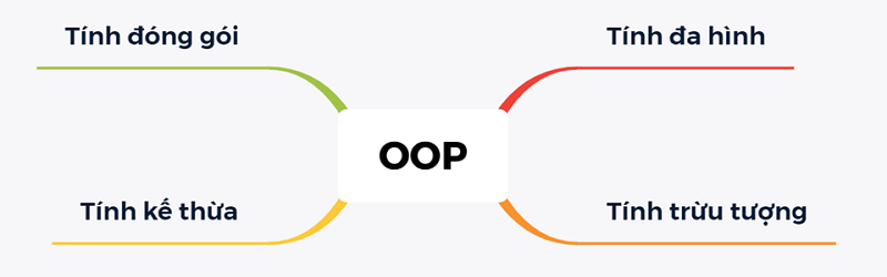 lập trình hướng đối tượng OOP