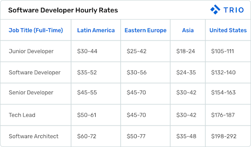 vì sao nên thuê một Blockchain Developer