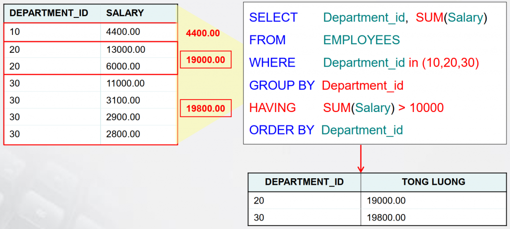 Hướng dẫn sử dụng Group by trong SQL