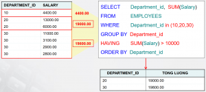 Hướng dẫn sử dụng Group by trong SQL