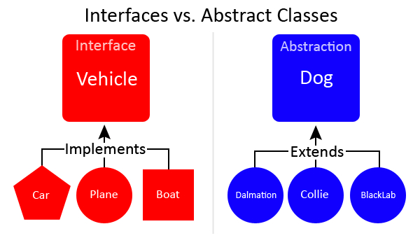 Phân biệt Interface và Abstraction Class