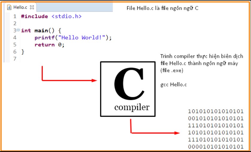 Học ngôn ngữ lập trình C cơ bản dễ dàng hơn nhờ cấu trúc ngữ pháp đơn giản, logic