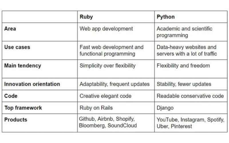 Bảng so sánh Ruby và Python
