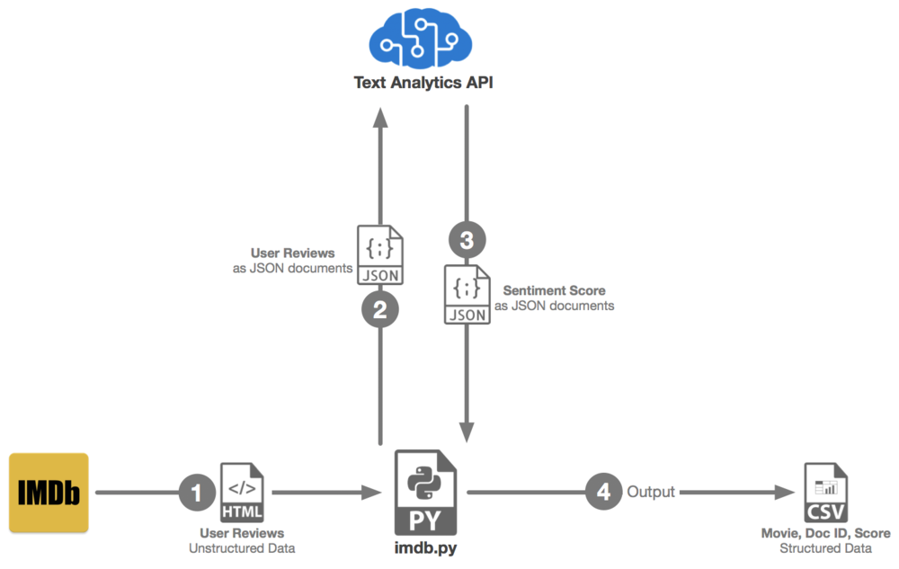 Microsoft Text Analytics API