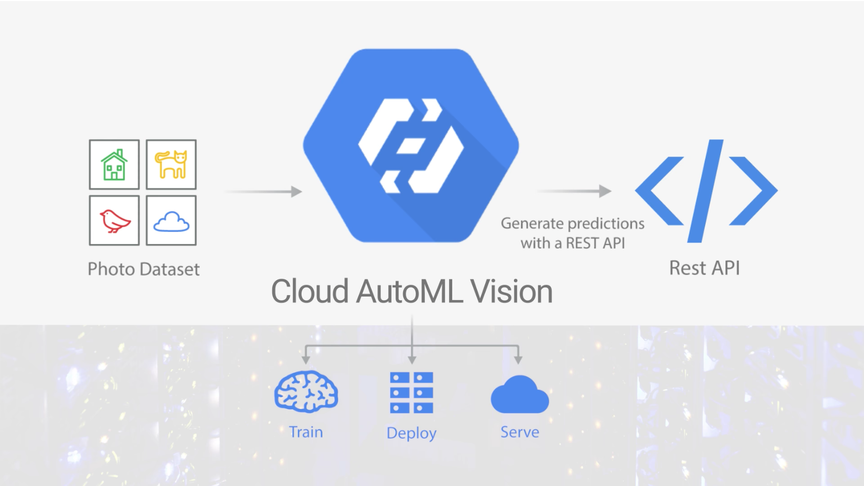 Google Cloud AI và AutoML 
