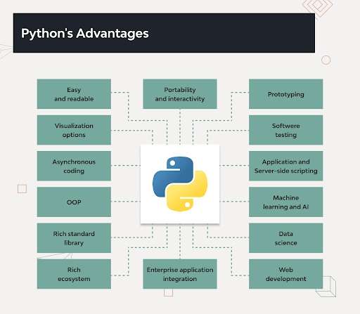 Ưu điểm: Tại sao nên sử dụng Python để phát triển web?