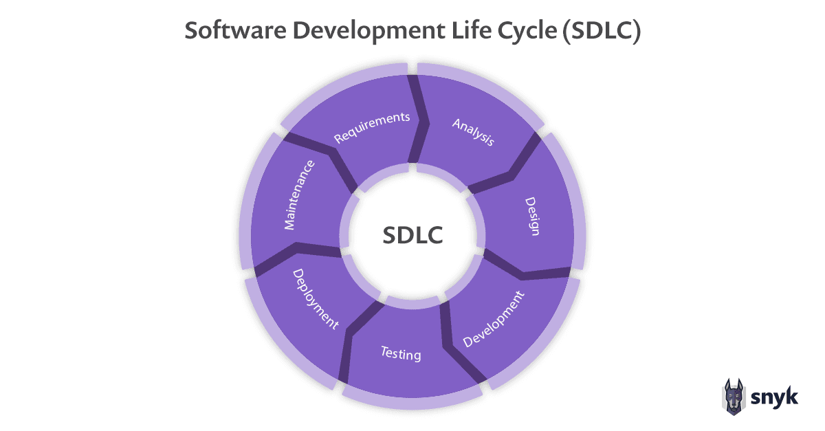 Khám phá các thành phần chính của một framework SSDLC hiệu quả