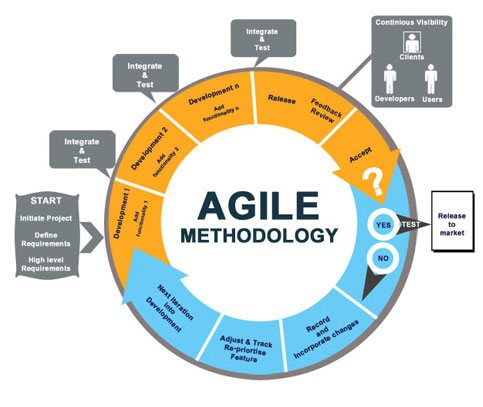 Phát triển theo hướng mô hình Agile