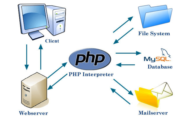 Ngôn ngữ lập trình PHP là gì? Ưu điểm và hạn chế của PHP trong thiết kế web