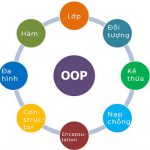 OOP - Lập trình hướng đối tượng là gì? Tại sao áp dụng lập trình hướng đối tượng trong PHP lại quan trọng?