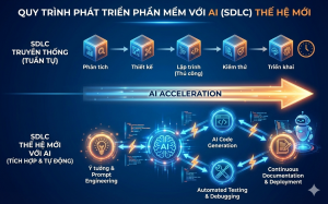 Quy trình phát triển phần mềm với AI (SDLC) thế hệ mới