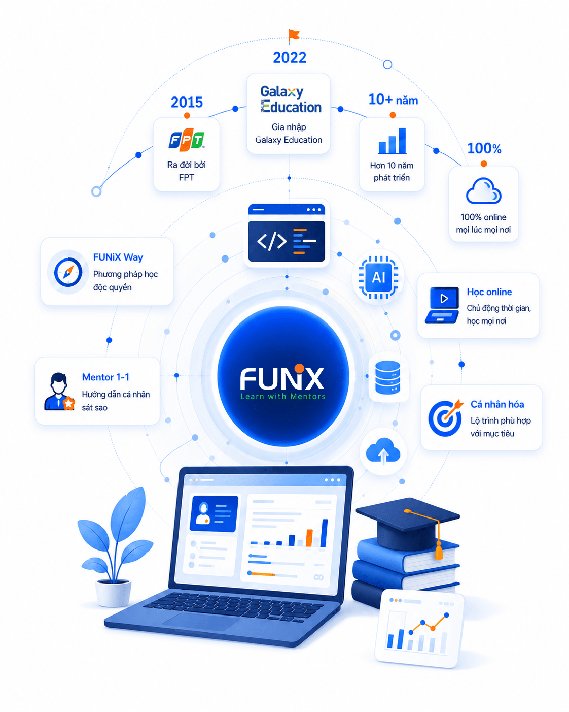 Hệ sinh thái đào tạo FUNiX